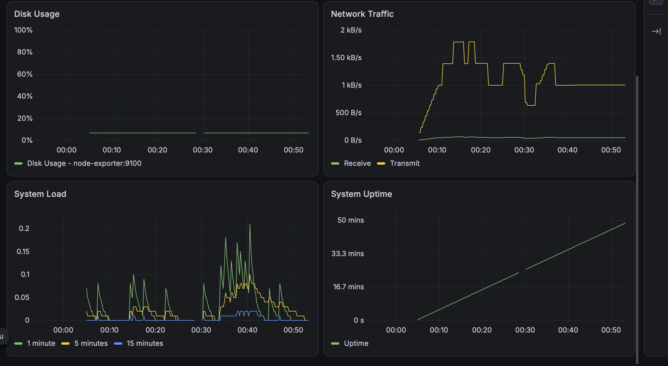 Grafana infrastructure metrics including disk, network, system load and uptime