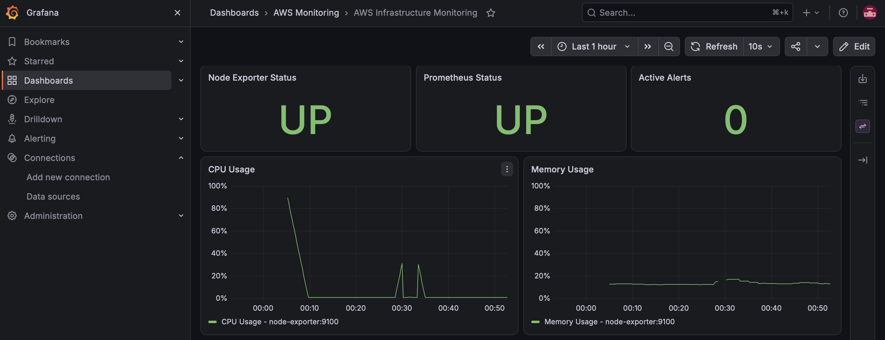 Grafana AWS Infrastructure Monitoring Dashboard overview